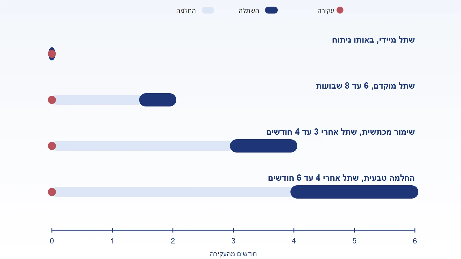 תרשים: ארבעה מסלולים אחרי עקירה ומתי מחדירים את השתל בכל אחד