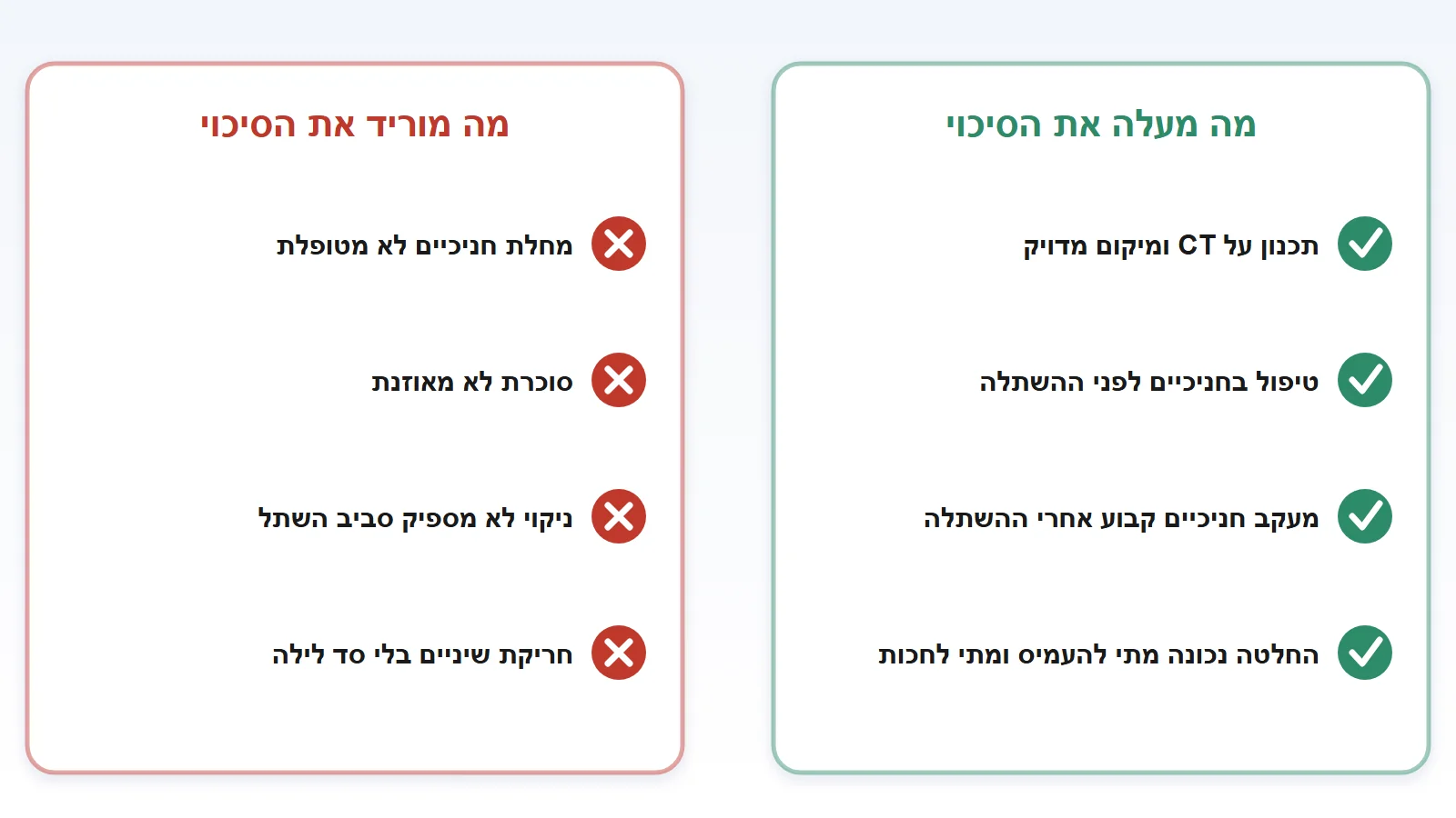 תרשים: מה מעלה ומה מוריד את הסיכוי להצלחת שתל לאורך שנים